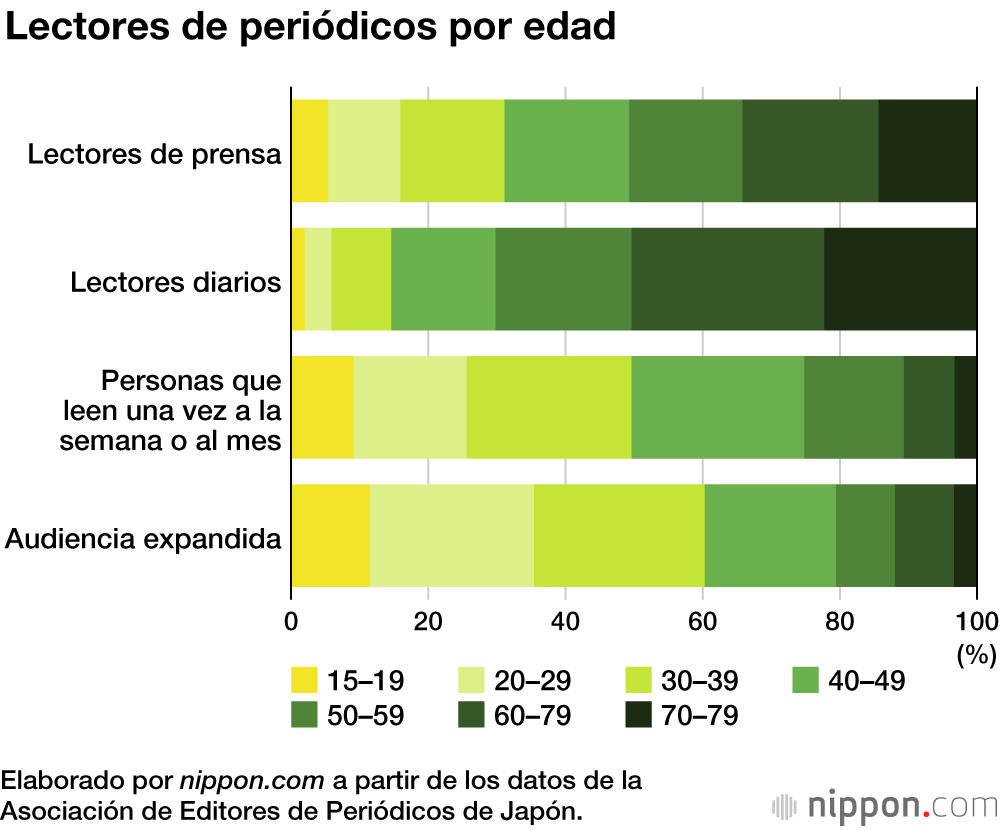 El número de periódicos japoneses en circulación cae en 10 millones desde el año 2000