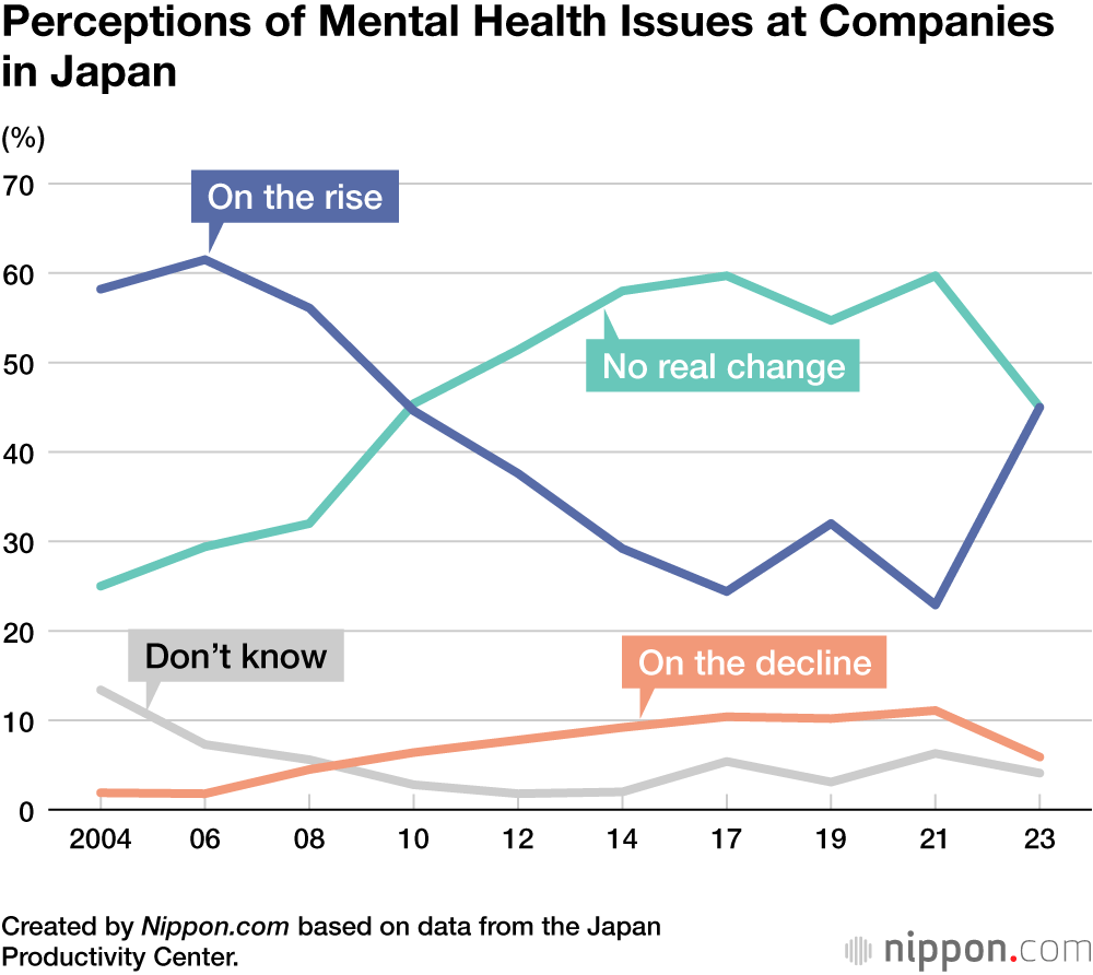 Perceptions of Mental Health Issues at Companies in Japan