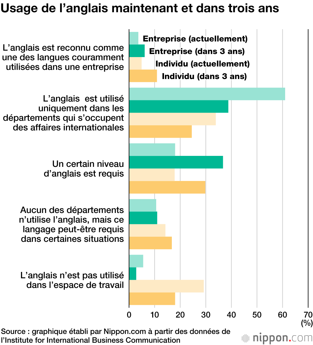 Et si les entreprises japonaises se mettaient sérieusement à l’anglais ?