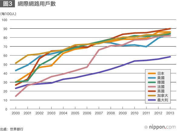 日本IT投資低迷，安倍經濟學的意外桎梏