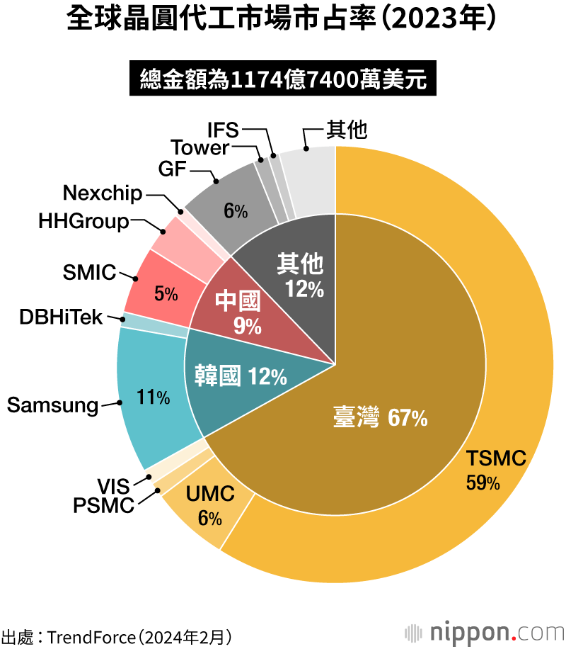 全球晶圓代工市場市占率（2023 年）