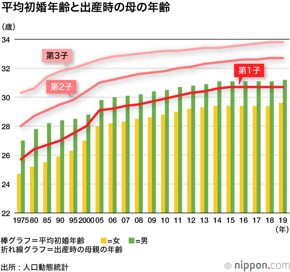 「30代初産」が定着―人口動態統計 : 女性の初婚年齢は85年から4.1歳アップ