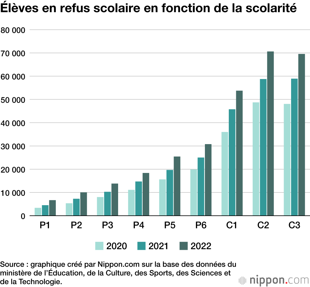 Élèves en refus scolaire en fonction de la scolarité