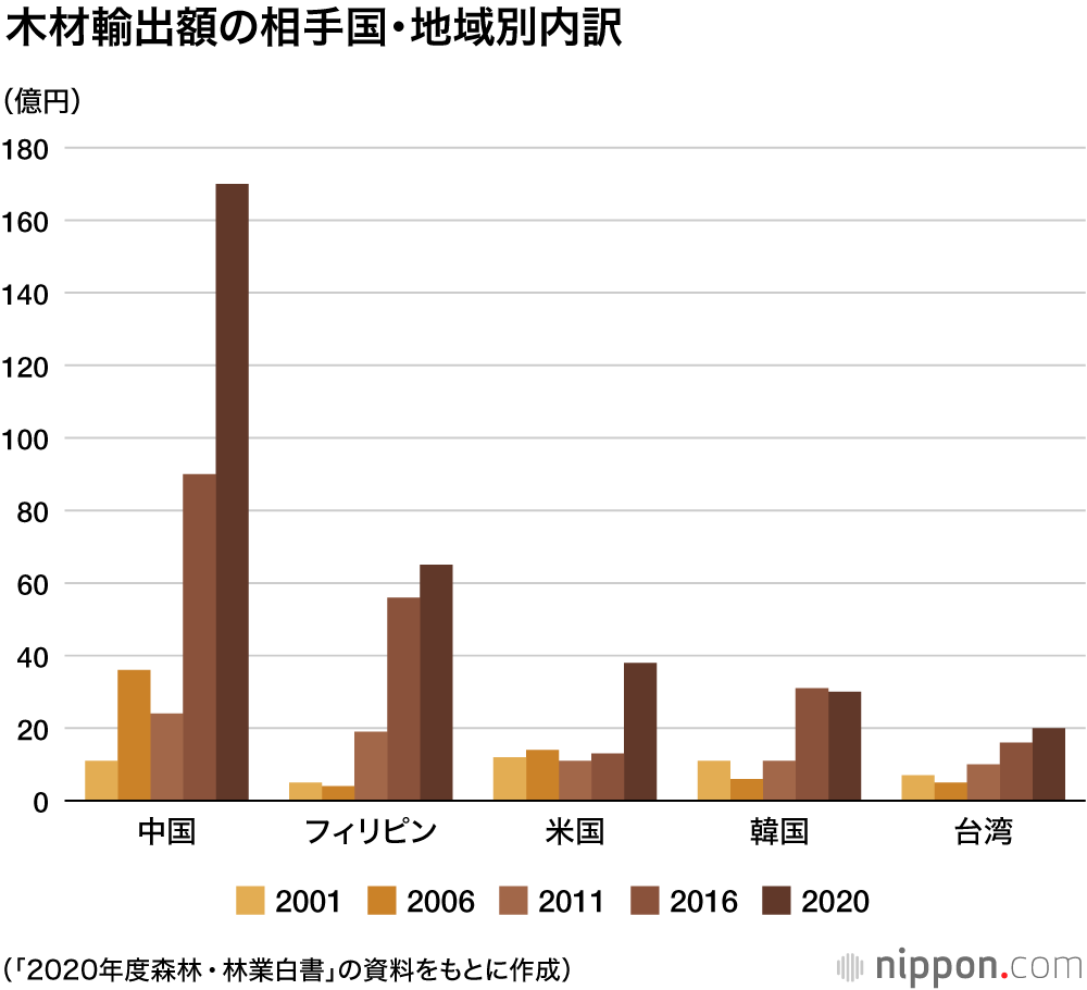 日本の木材輸出：近年は増加傾向　2020年は前年比3％増の357億円 