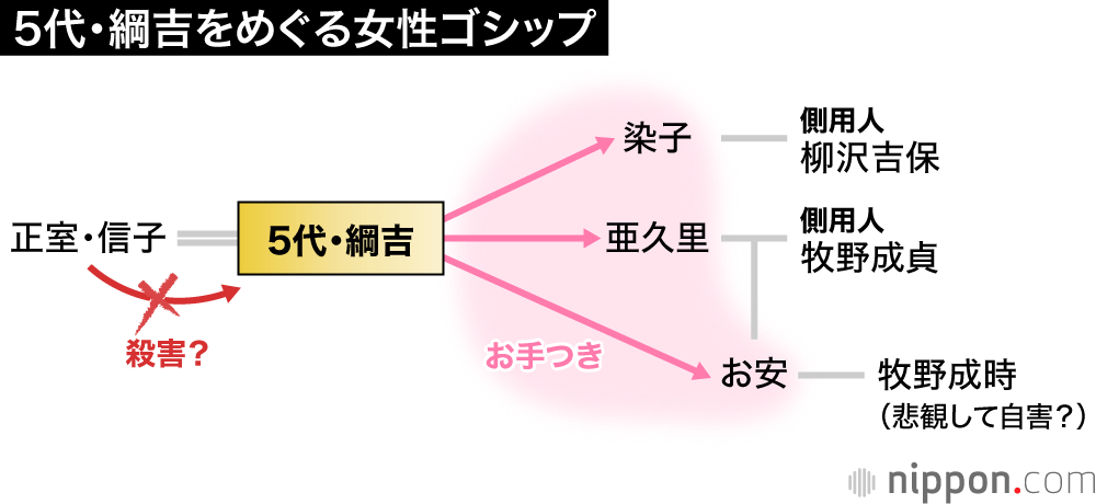 犬公方の大奥と女性関係は得体のしれないゴシップだらけ