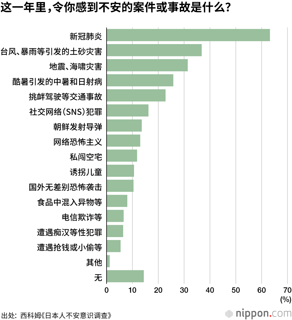 对新冠病毒感染的担忧，更甚于对老年生活的不安