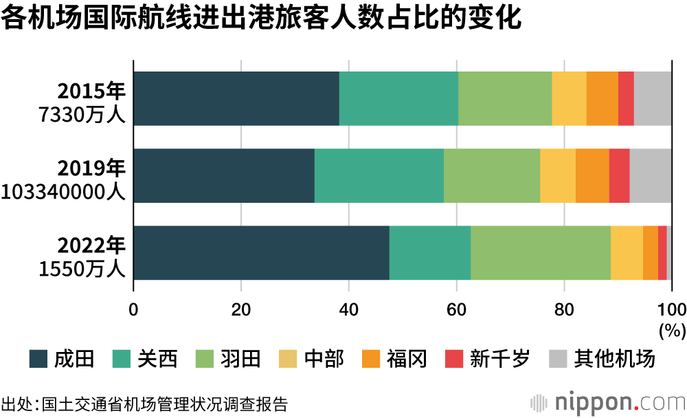 各机场国际航线进出港旅客人数占比的变化