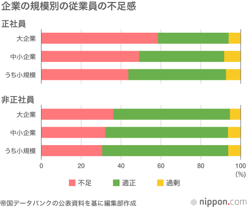 正社員「不足」が過半数超え－帝国データ調査