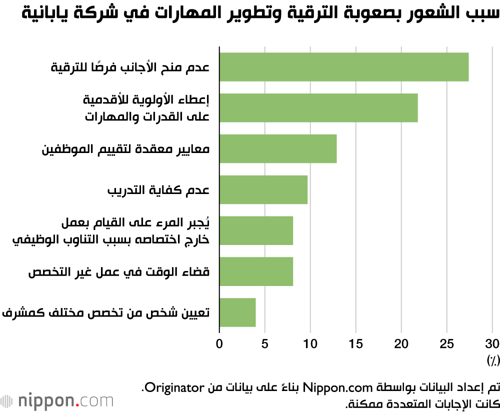 سبب الشعور بصعوبة الترقية وتطوير المهارات في شركة يابانية