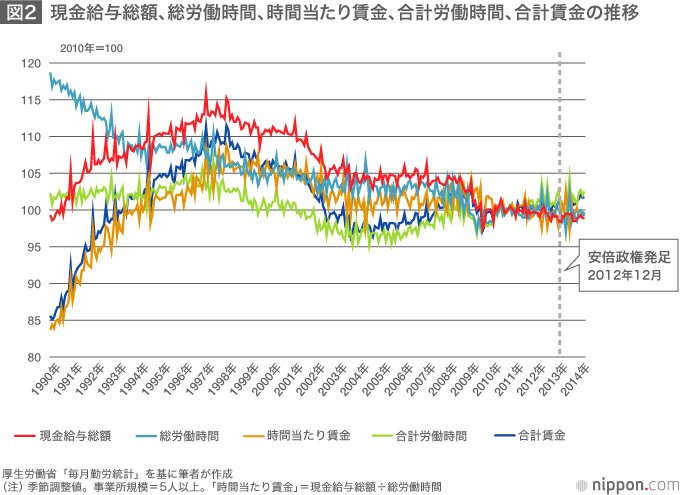 日本の「ベースアップ」は景気を回復させるか