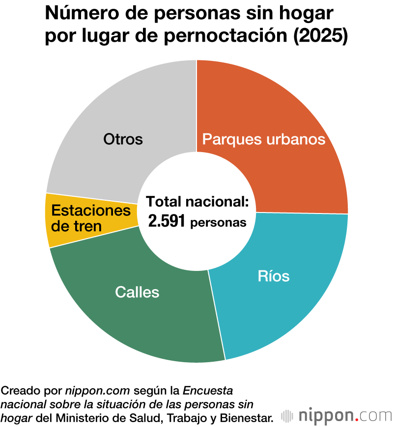 Número de personas sin hogar por lugar de pernoctación (2025)