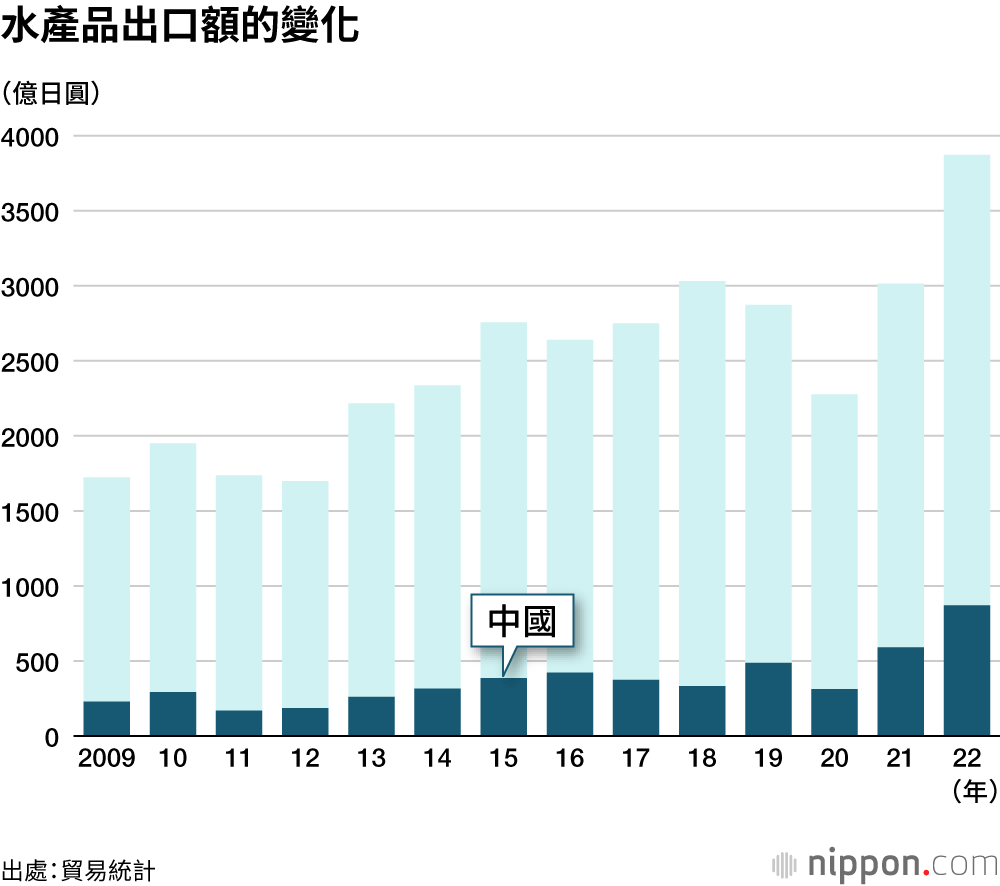 水產品出口額的變化