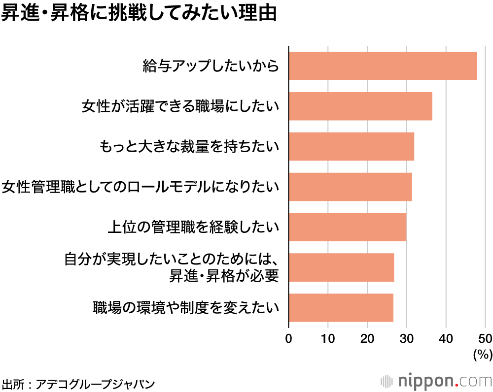 「上位職への昇格意欲あり」は半数以下―女性管理職調査 : 子育てや介護との両立課題