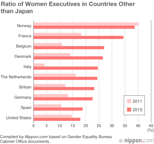 Japan Falling Short of Government Target of 10% Women Executives by 2020