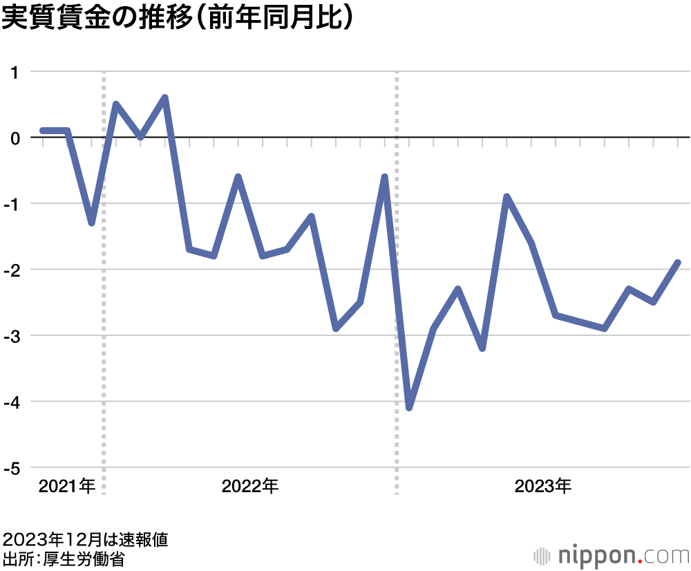 実質賃金の推移（前年同月比）