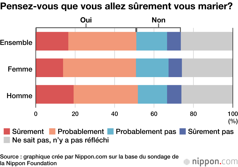 Pensez-vous que vous allez sûrement vous marier?