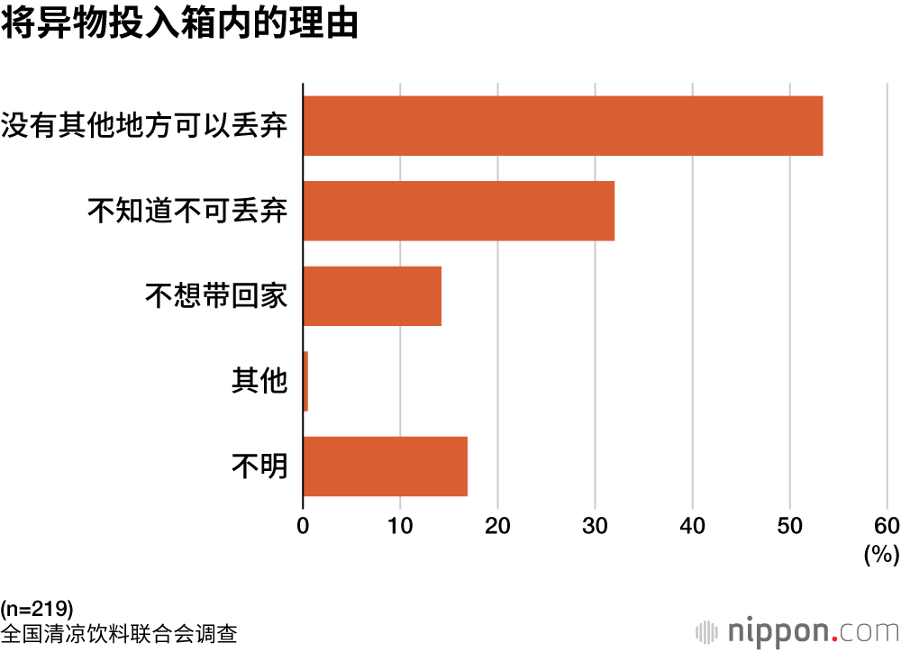 将异物投入箱内的理由
