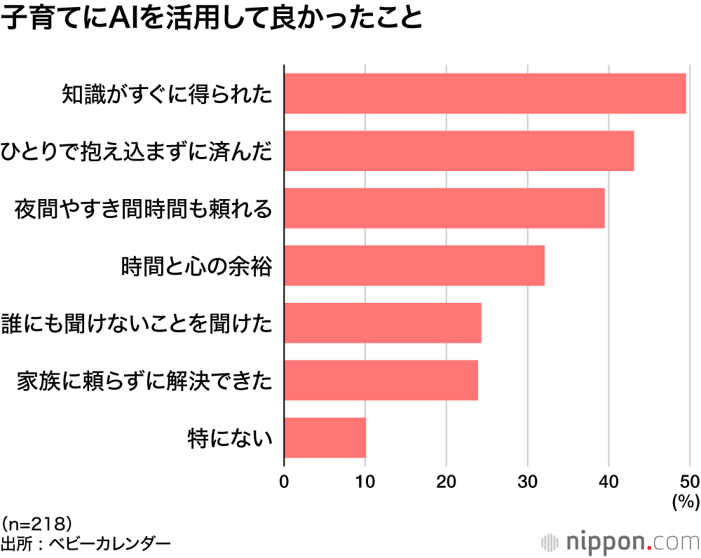 子育てにAIを活用して良かったこと