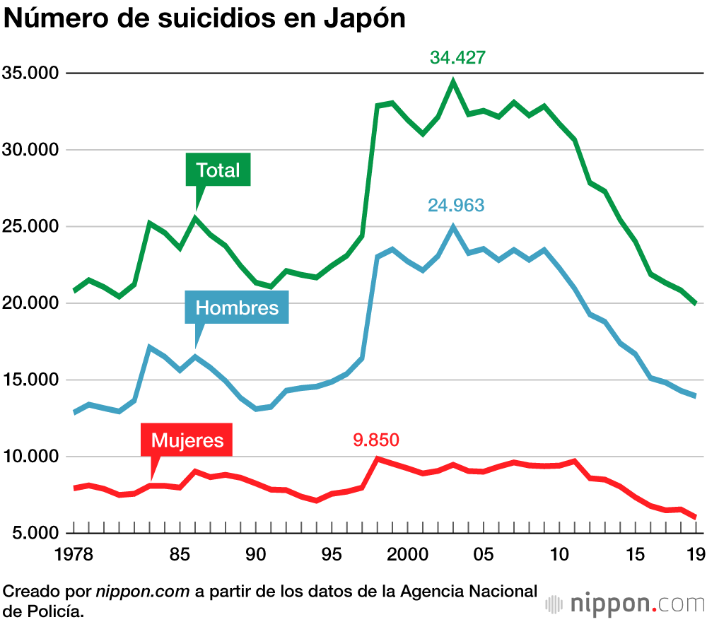 El número de suicidios en Japón aumentó sensiblemente en octubre 