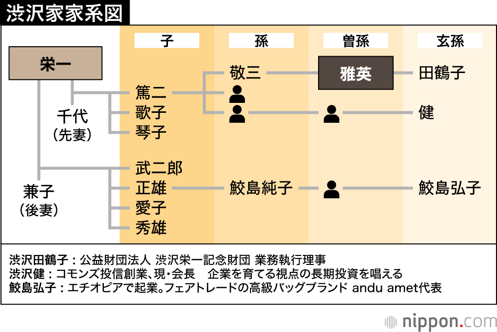 渋沢家家系図