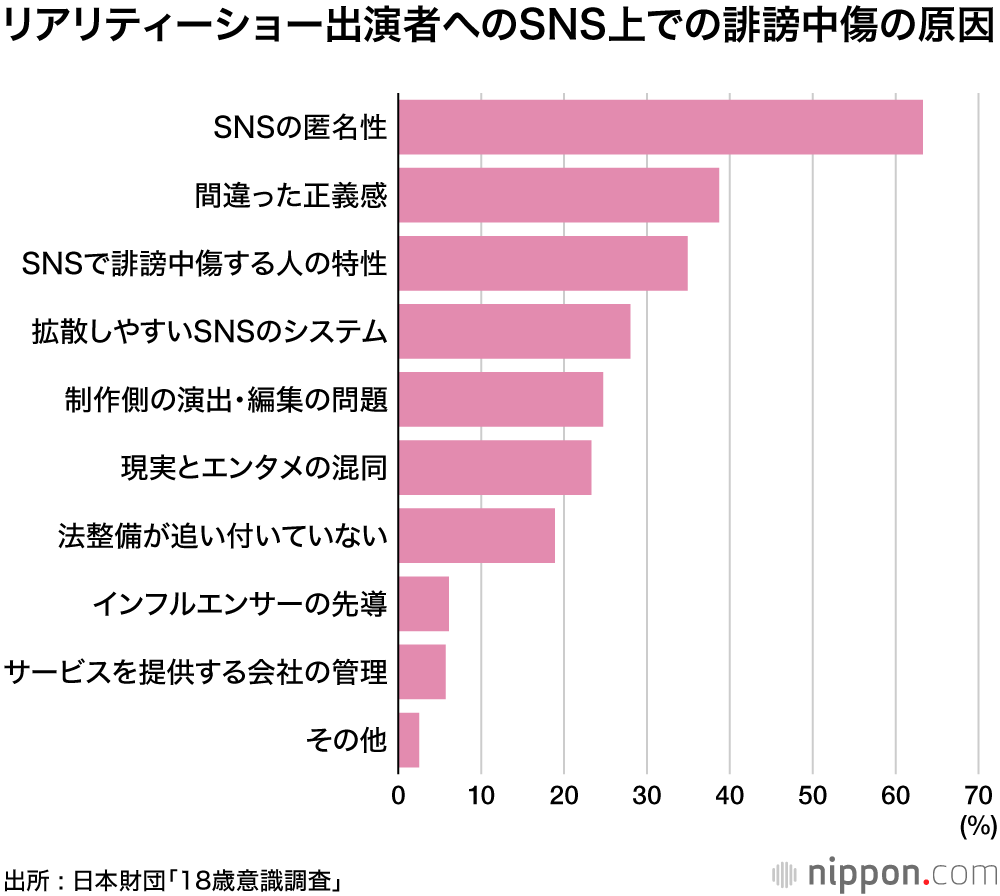 SNSの匿名性が問題、法規制必要75.5％ : 18歳意識調査