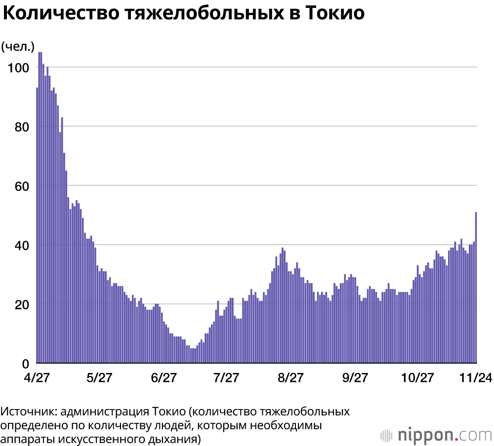 Рекордное количество тяжелобольных (345 человек на 23 ноября) COVID-19 в Японии 