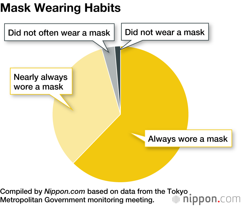 Japanese Survey Finds One in Three of COVID-19 Infections Followed Social Gatherings or Not Wearing Masks