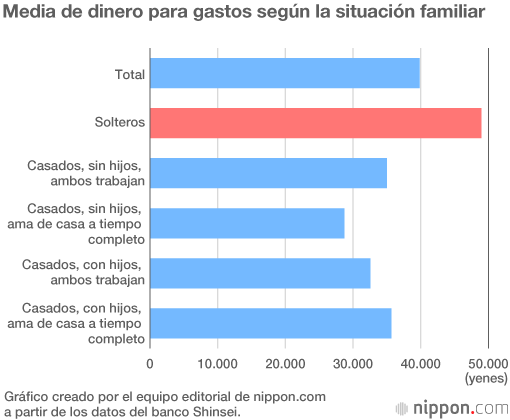 El dinero para los pequeños gastos apenas aumenta para los hombres asalariados en Japón