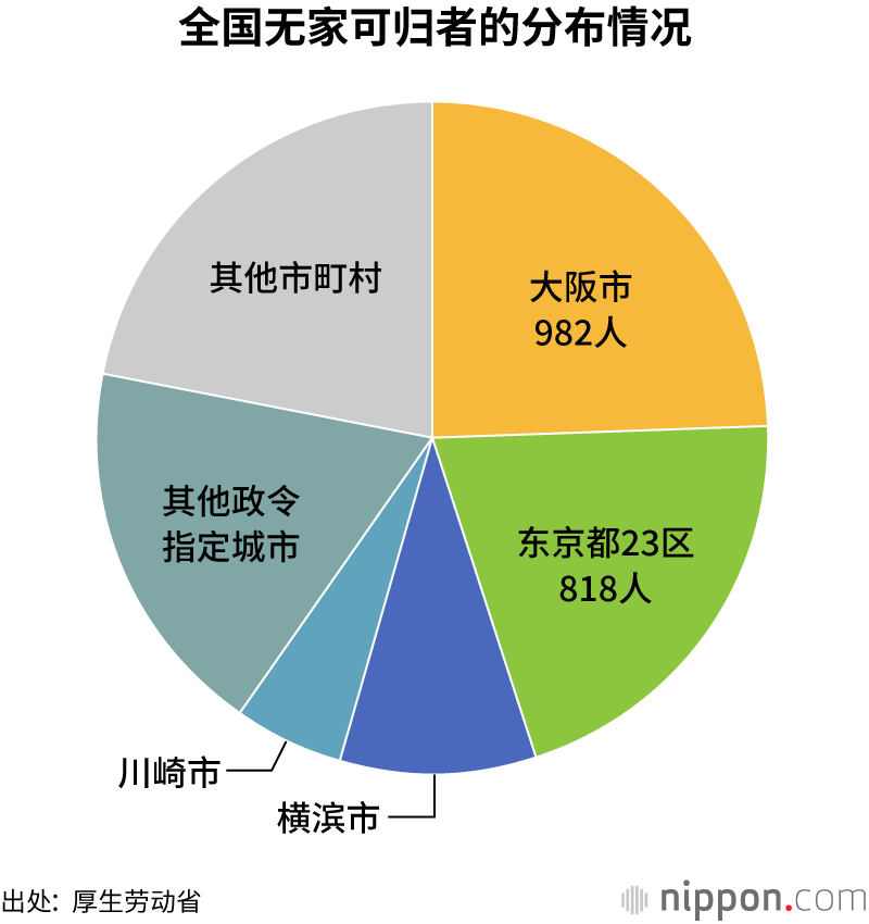大阪，无家可归者最多的城市