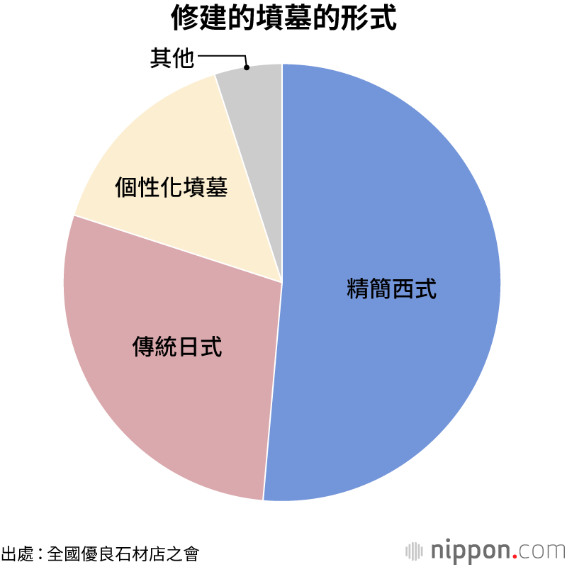 修建的墳墓的形式