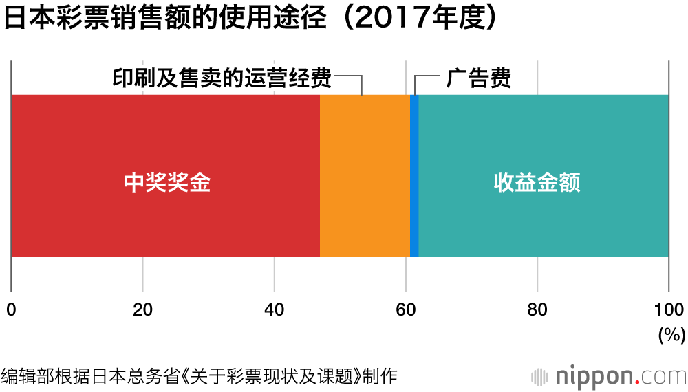 日本彩票的销售额比巅峰时减少30%：比起一夜暴富，日本人现在更倾向于脚踏实地