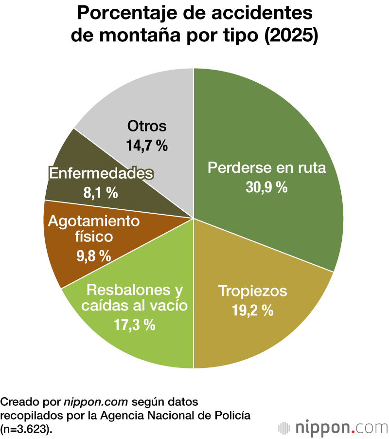 Porcentaje de accidentes de montaña por tipo (2025)