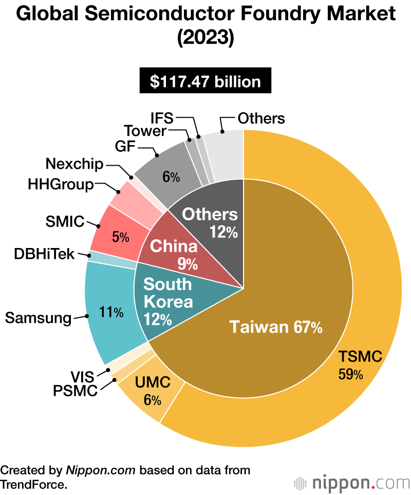 Global Semiconductor Foundry Market (2023)