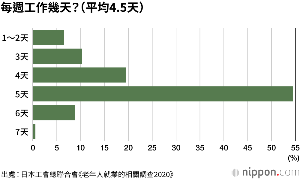 工作到70歲：讓精力充沛的老年人也成為年金財源的支柱