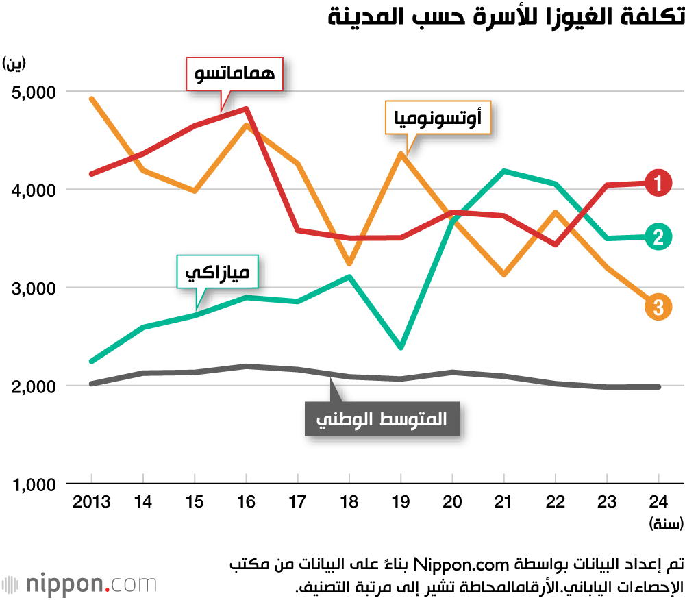 تكلفة الغيوزا للأسرة حسب المدينة