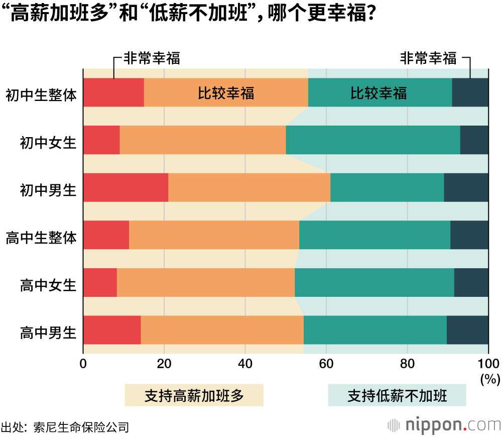 对日本前景悲观，对自己未来乐观？