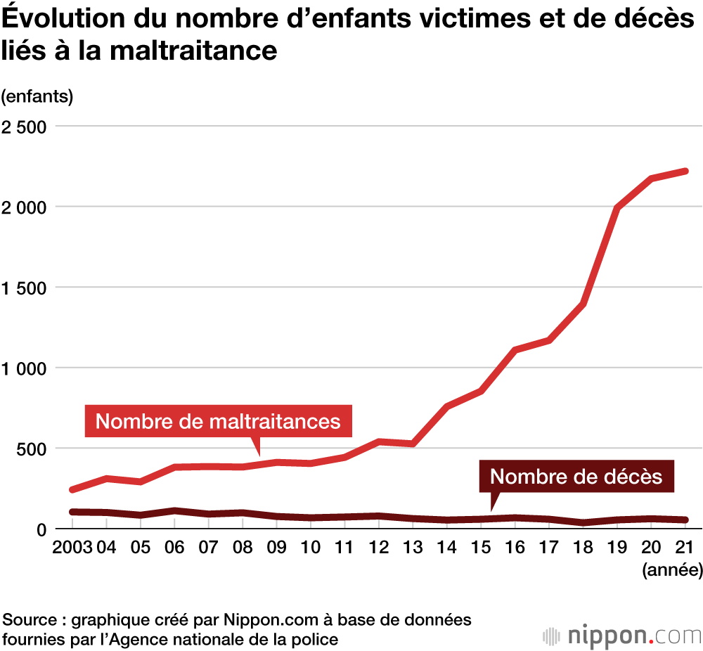 La maltraitance infantile au Japon : un triste nombre record en 2021