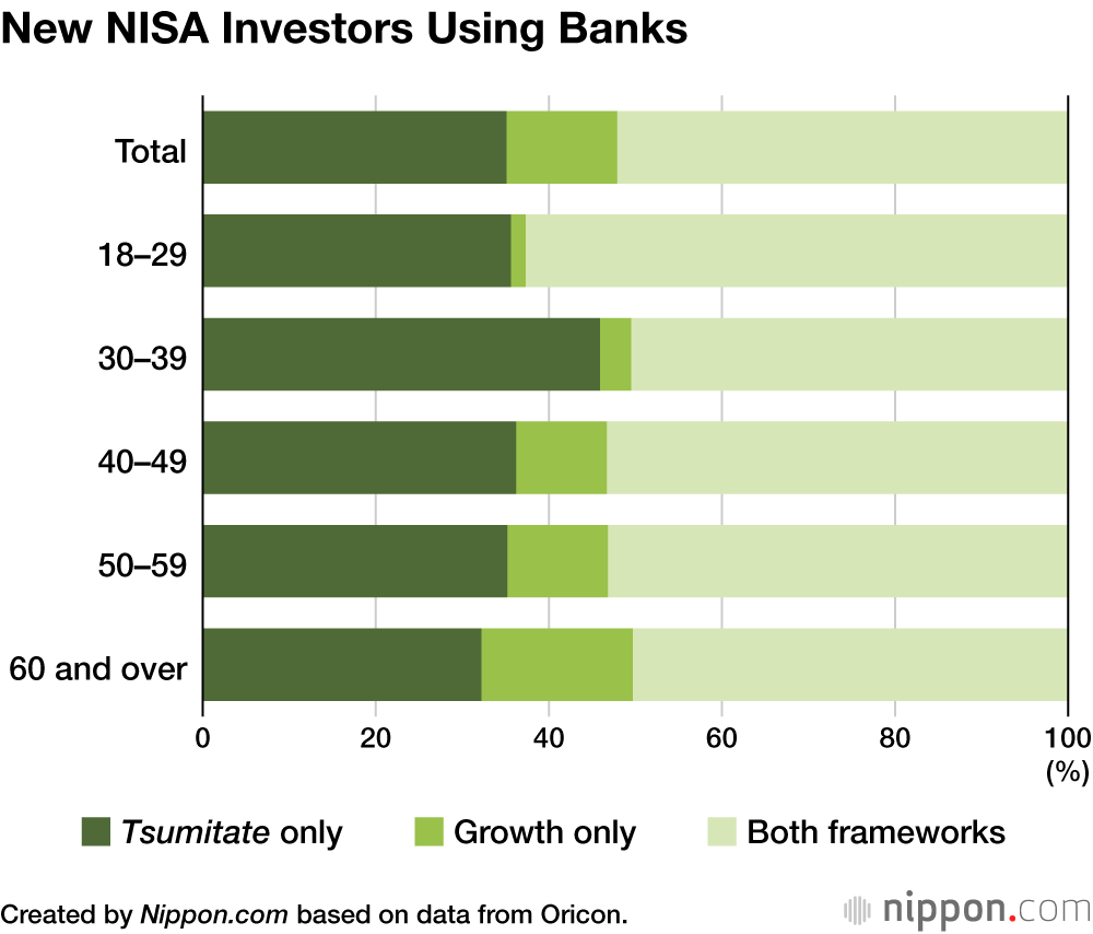 New NISA Investors Using Banks