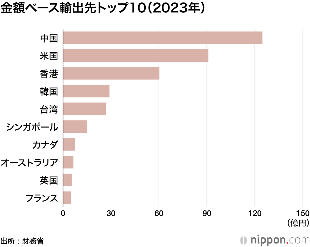 金額ベース輸出先トップ10