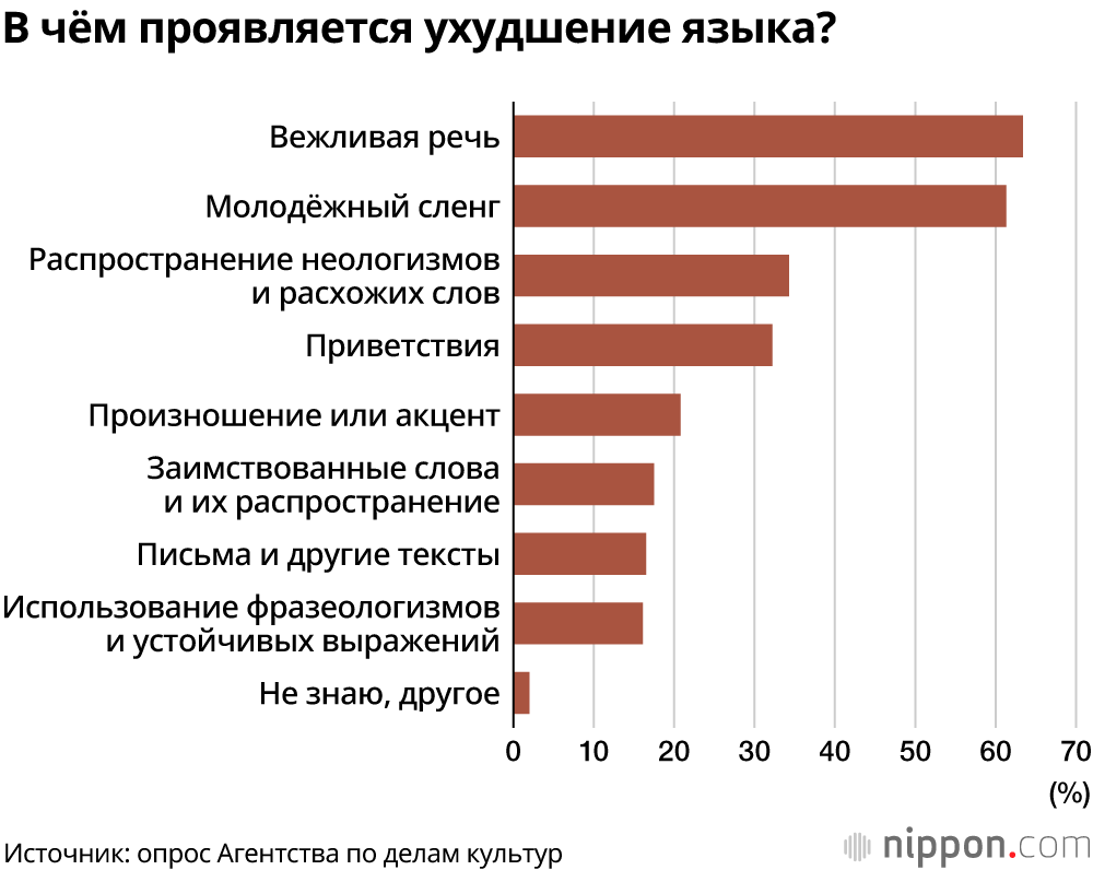 Рекордное количество японцев не считает, что японский язык со временем «портится» 