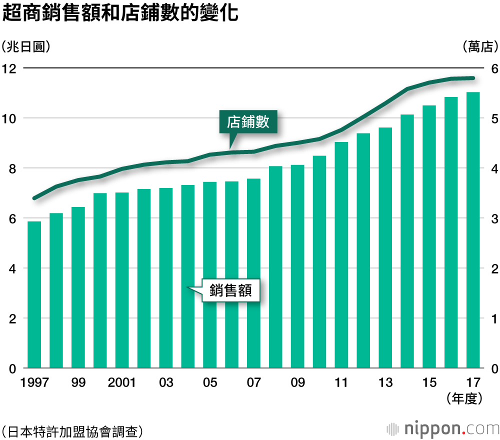 超商經濟成長減緩，24小時營業及限制打折均迎來