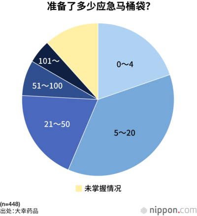 准备了多少应急马桶袋?