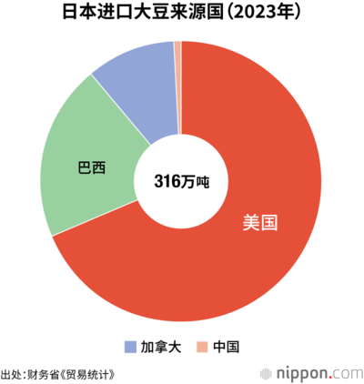 日本进口大豆来源国（2023年）