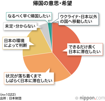 帰国の意思・希望
