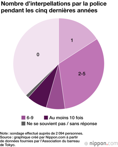 Nombre d’interpellations par la police pendant les cinq dernières années