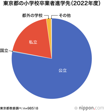 東京都の小学校卒業者進学先(2022年度)