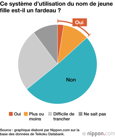 Ce système d’utilisation du nom de jeune fille est-il un fardeau ?