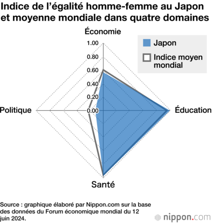 Indice de l’égalité homme-femme au Japon et moyenne mondiale dans quatre domaines