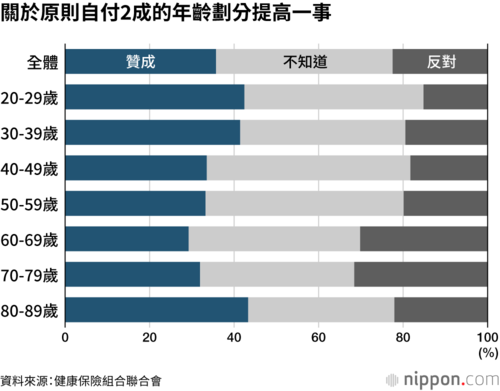 關於原則自付2成的年齡劃分提高一事