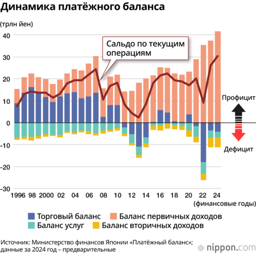 Динамика платёжного баланса